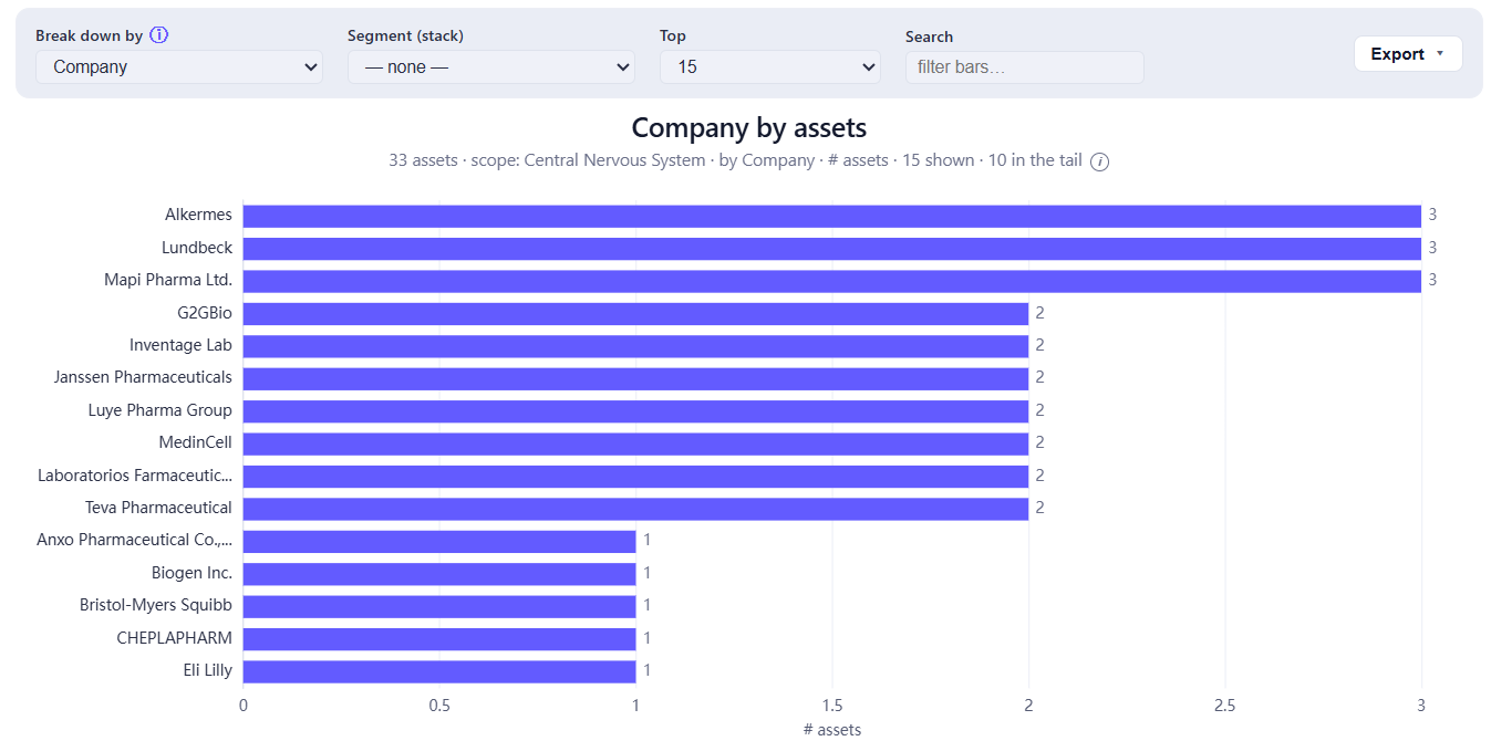 Companies ranked by number of LAI assets, scoped to central nervous system